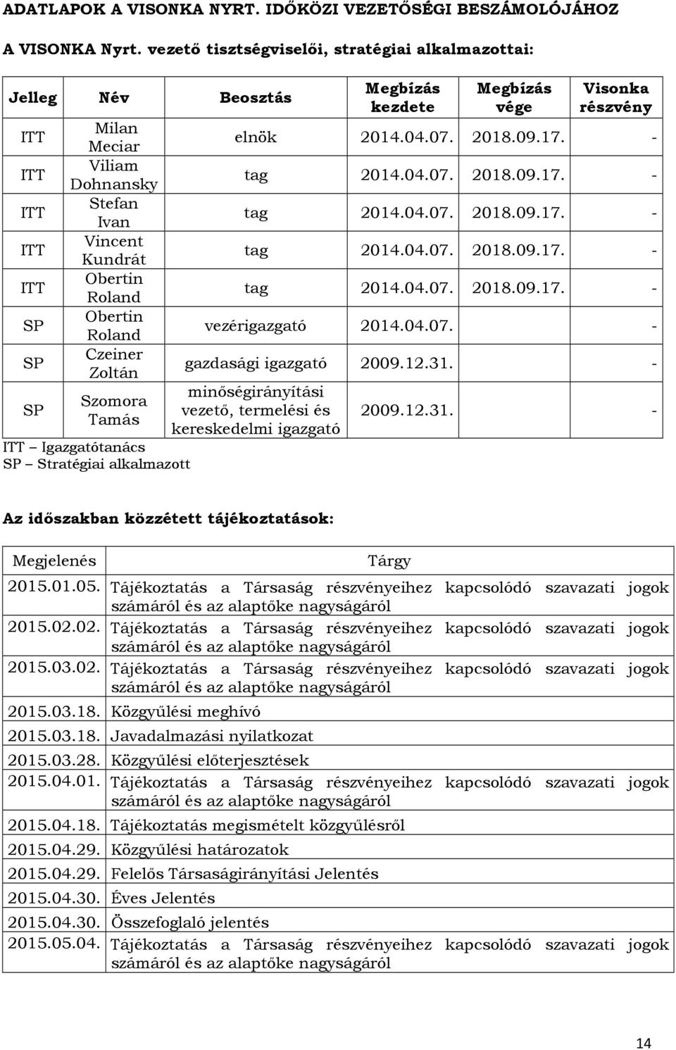 Zoltán Szomora Tamás ITT Igazgatótanács SP Stratégiai alkalmazott Megbízás kezdete Megbízás vége Visonka részvény elnök 2014.04.07. 2018.09.17. - tag 2014.04.07. 2018.09.17. - tag 2014.04.07. 2018.09.17. - tag 2014.04.07. 2018.09.17. - tag 2014.04.07. 2018.09.17. - vezérigazgató 2014.