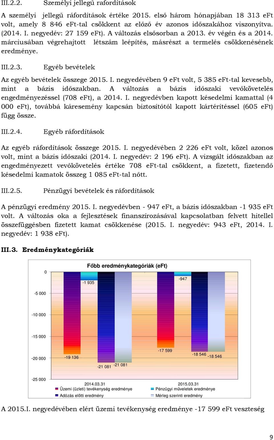 I. negyedévében 9 eft volt, 5 385 eft-tal kevesebb, mint a bázis időszakban. A változás a bázis időszaki vevőkövetelés engedményezéssel (708 eft), a 2014. I.