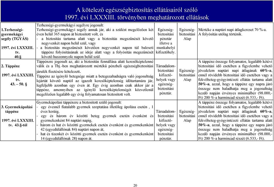 törvényben meghatározott ellátások Terhességi-gyermekágyi segélyre jogosult: Terhességi-gyermekágyi segély annak jár, aki a szülést megelőzően két éven belül 365 napon át biztosított volt, és - a