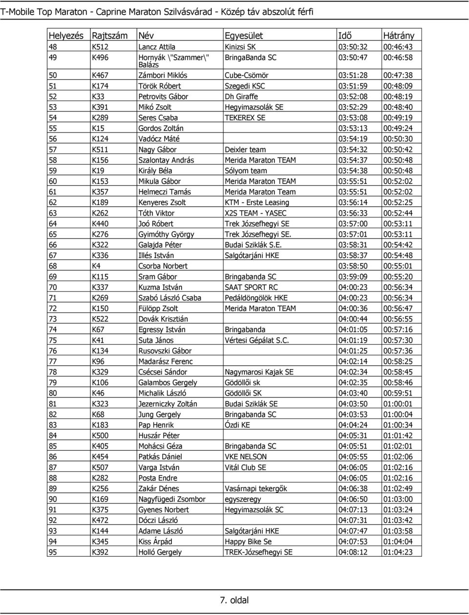 00:48:40 54 K289 Seres Csaba TEKEREX SE 03:53:08 00:49:19 55 K15 Gordos Zoltán 03:53:13 00:49:24 56 K124 Vadócz Máté 03:54:19 00:50:30 57 K511 Nagy Gábor Deixler team 03:54:32 00:50:42 58 K156