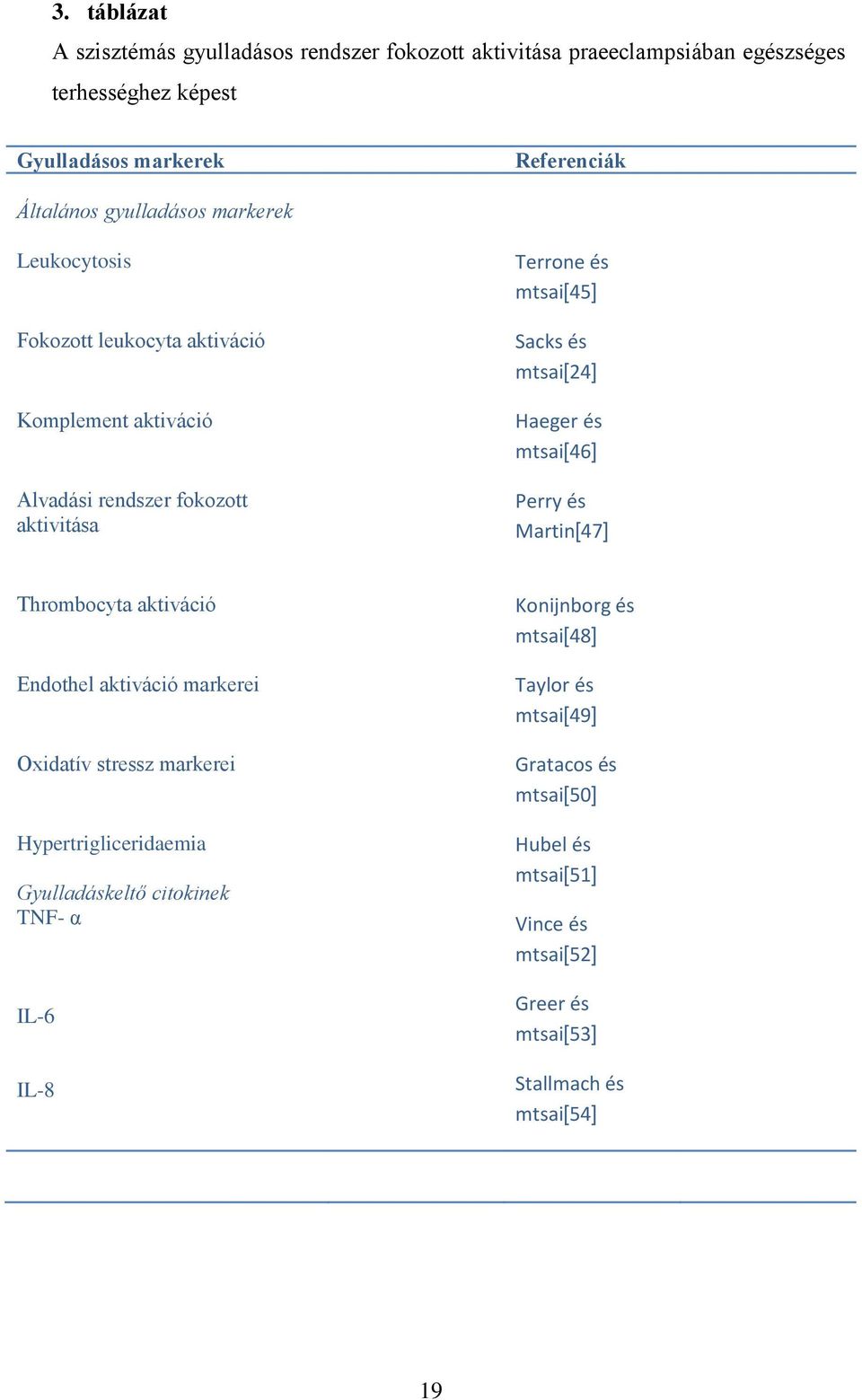 Haeger és mtsai[46] Perry és Martin[47] Thrombocyta aktiváció Endothel aktiváció markerei Oxidatív stressz markerei Hypertrigliceridaemia Gyulladáskeltő