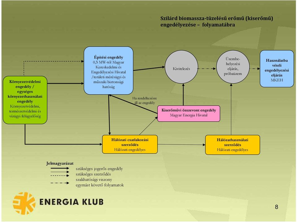 Kivitelezés Kiserőművi összevont engedély Magyar Energia Hivatal Üzembehelyezési eljárás, próbaüzem Használatba vételi engedélyezési eljárás MKEH Hálózati csatlakozási