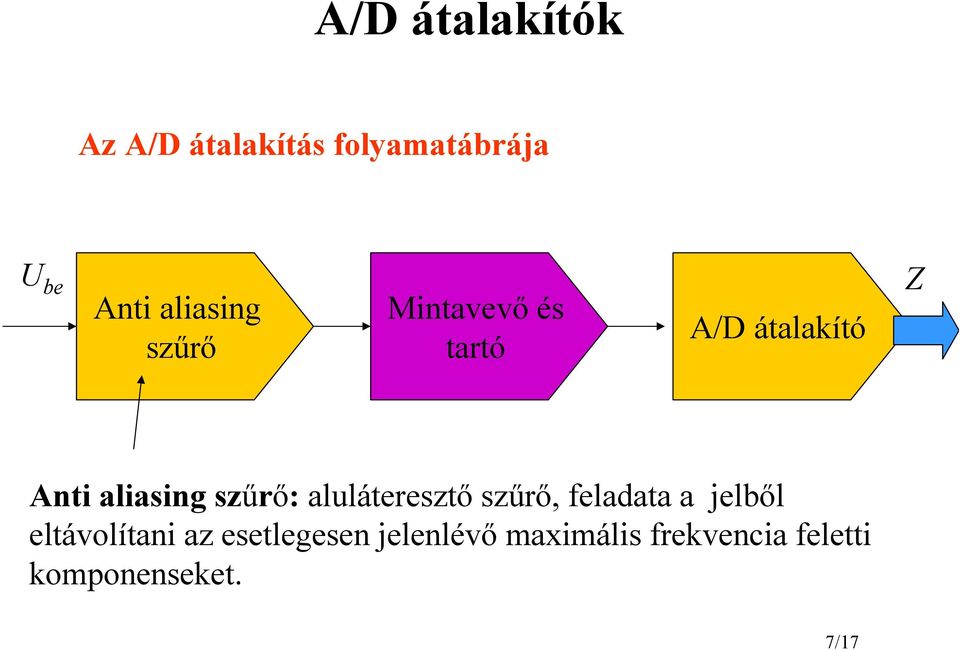 szűrő: aluláteresztő szűrő, feladata a jelből eltávolítani az