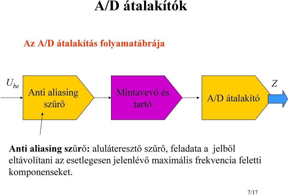 szűrő: aluláteresztő szűrő, feladata a jelből eltávolítani az