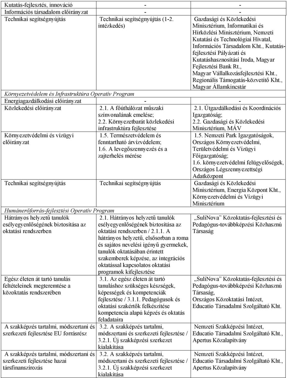 , Kutatásfejlesztési Pályázati és Kutatáshasznosítási Iroda, Magyar Fejlesztési Bank Rt., Magyar Vállalkozásfejlesztési Kht., Regionális Támogatás-közvetítő Kht.