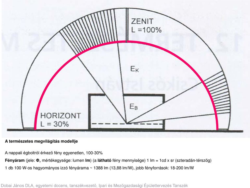 látható fény mennyisége) 1 lm = 1cd x sr (szteradán-térszög) 1 db 100