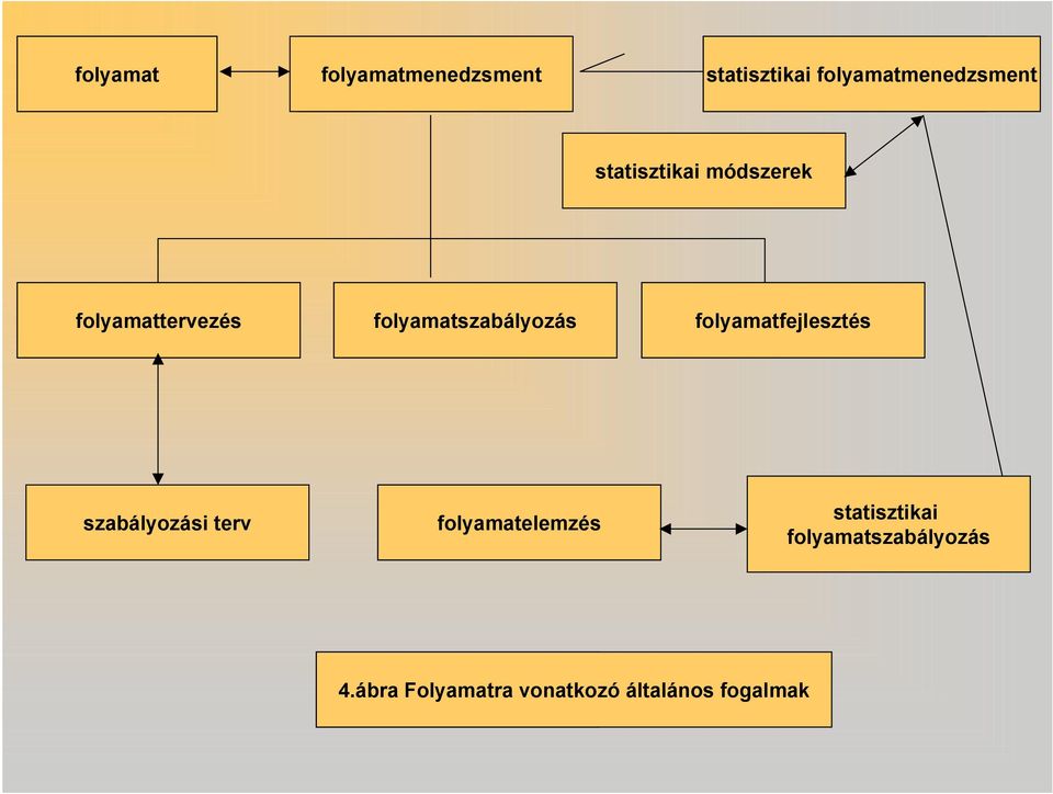 folyamatfejlesztés szabályozási terv folyamatelemzés