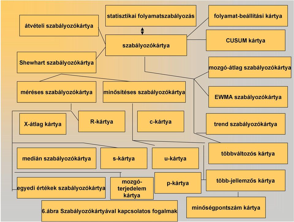 kártya R-kártya c-kártya trend szabályozókártya medián szabályozókártya s-kártya u-kártya többváltozós kártya egyedi értékek