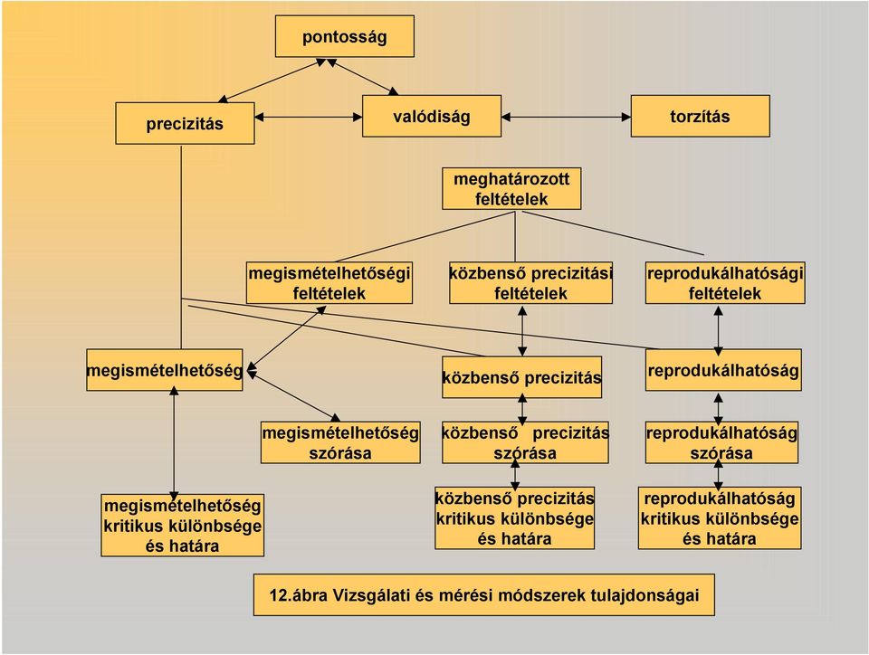 kritikus különbsége és határa megismételhetőség szórása közbenső precizitás szórása közbenső precizitás kritikus