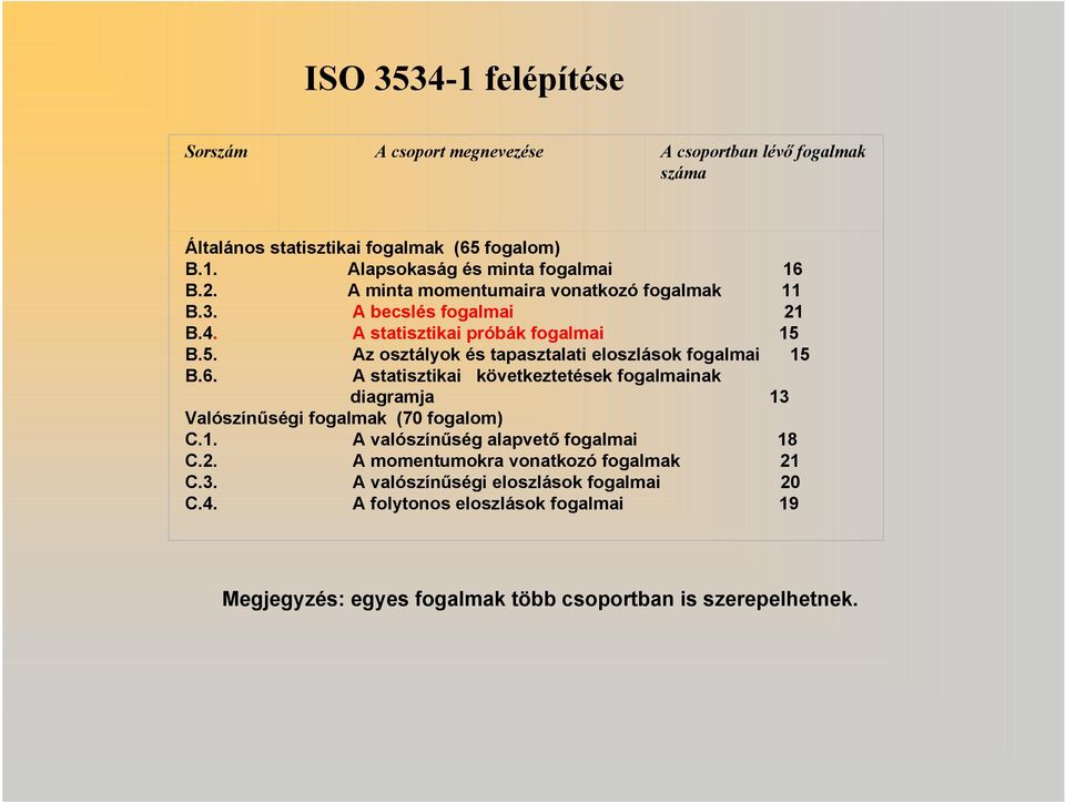 B.5. Az osztályok és tapasztalati eloszlások fogalmai 15 B.6. A statisztikai következtetések fogalmainak diagramja 13 Valószínűségi fogalmak (70 fogalom) C.1. A valószínűség alapvető fogalmai 18 C.