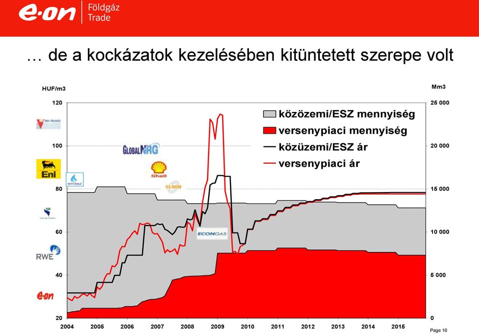 versenypiaci ár Mm3 25 000 20 000 80 15 000 60 1440 10 000 40 5 000