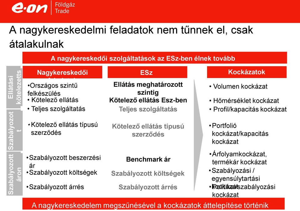Hőmérséklet kockázat Profil/kapacitás kockázat Kötelező ellátás típusú szerződés Kötelező ellátás típusú szerződés Portfolió kockázat/kapacitás kockázat Árfolyamkockázat, Szabályozott beszerzési