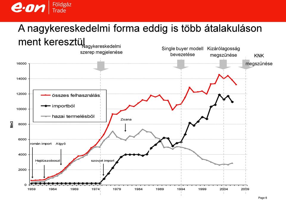 12000 összes felhasználás 10000 8000 importból hazai termelésből Zsana 6000 4000 román import
