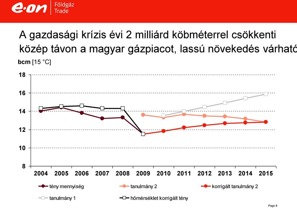 2004 2005 2006 2007 2008 2009 2010 2011 2012 2013 2014 2015 tény