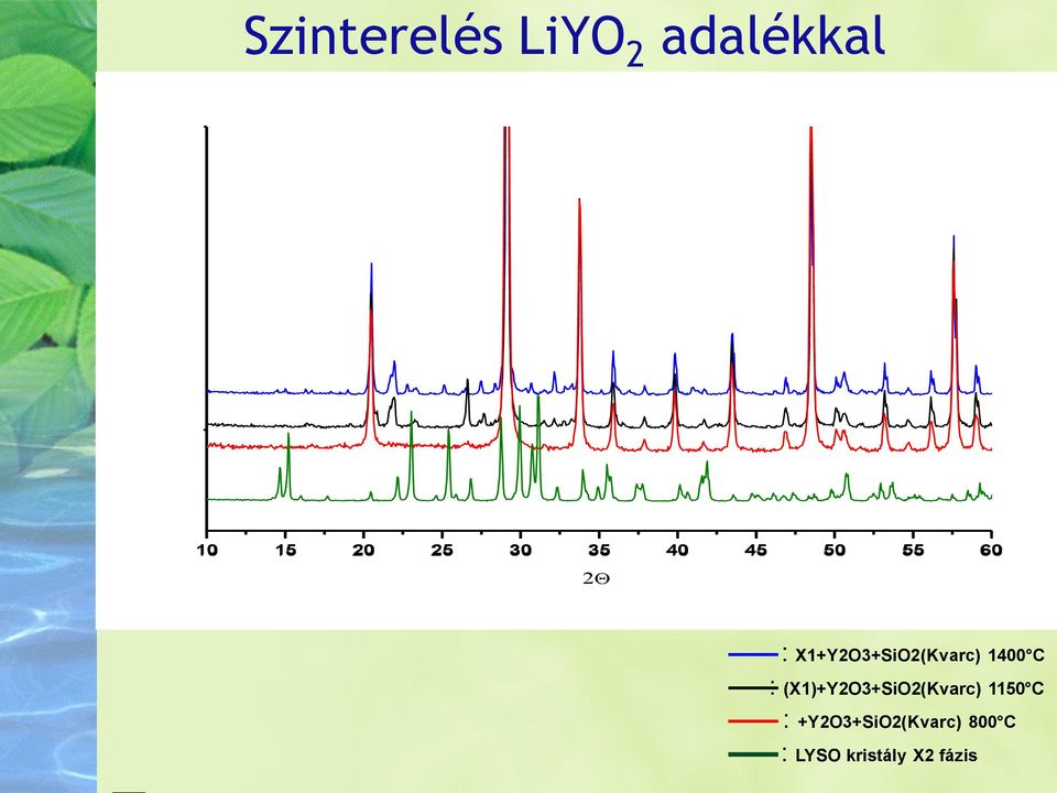 1400 C : (X1)+Y2O3+SiO2(Kvarc) 1150 C :