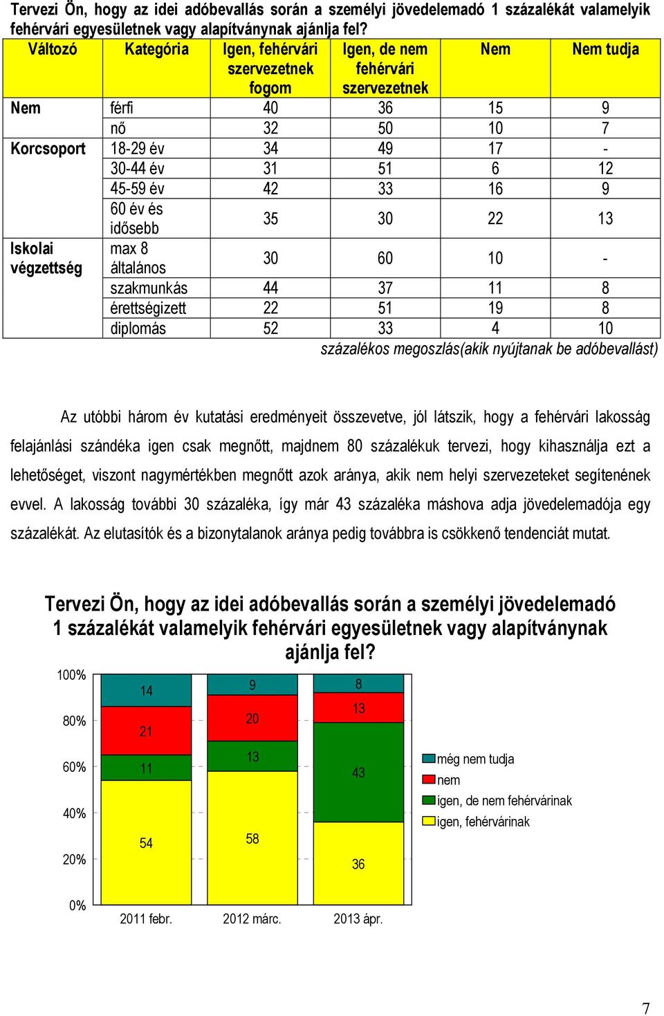 33 16 9 60 év és 35 30 22 13 Iskolai végzettség idősebb max 8 általános 30 60 10 - szakmunkás 44 37 11 8 érettségizett 22 51 19 8 diplomás 52 33 4 10 százalékos megoszlás(akik nyújtanak be