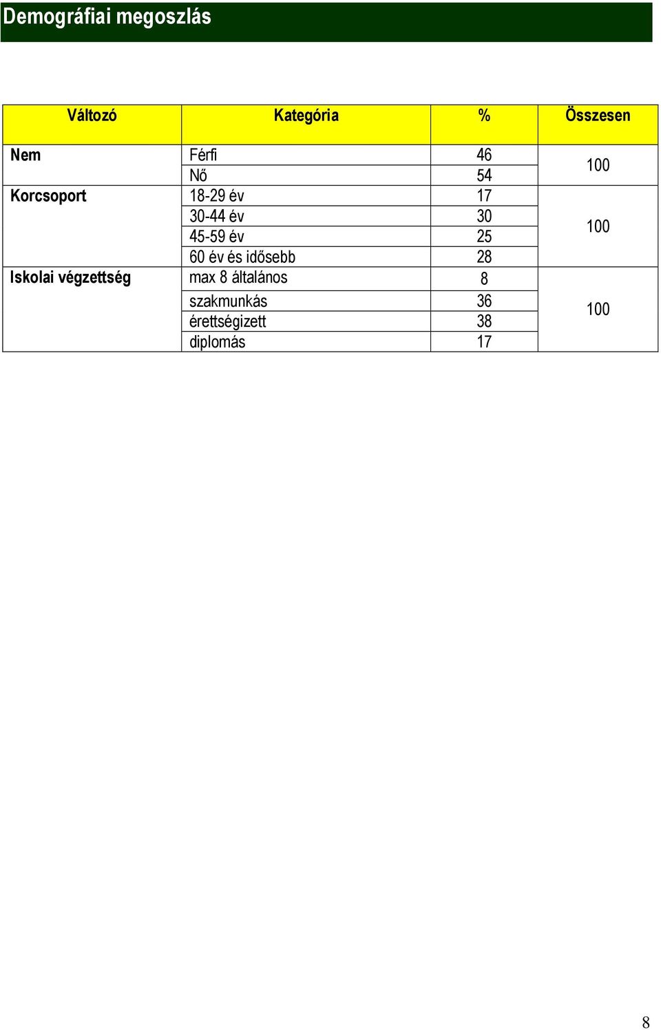 év 25 60 év és idősebb 28 Iskolai végzettség max 8