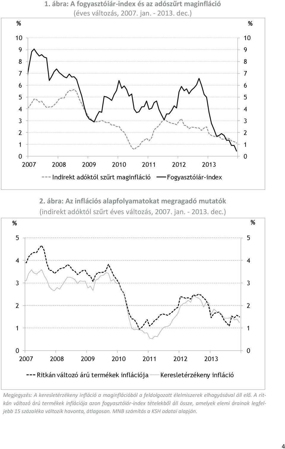 ábra: Az inflációs alapfolyamatokat megragadó mutatók (indirekt adóktól szűrt éves változás, 7. jan. -. dec.