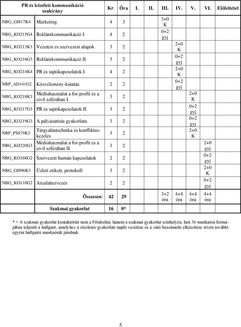 Előfeltétel NBG_O217G3 PR és sajtókapcsolatok II. NBG_O219G3 A pályázatírás gyakorlata NBP_PS8793 NBG_O220G3 Tárgyalástechnika és konfliktuskezelés Médiahasználat a for-profit és a civil szférában II.