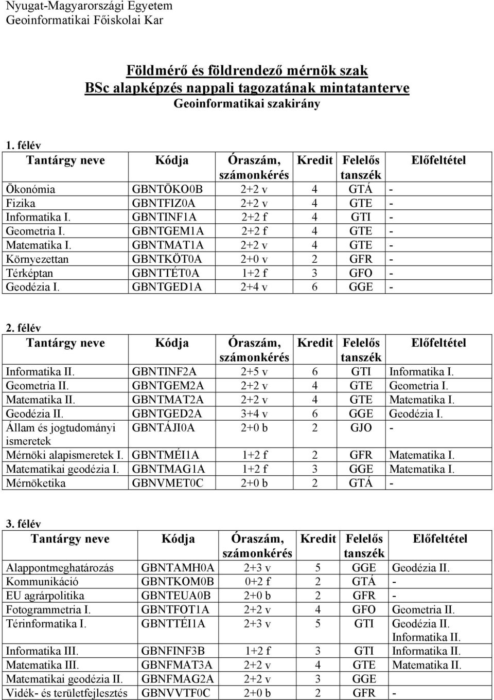 GBNTGEM1A 2+2 f 4 GTE - Matematika I. GBNTMAT1A 2+2 v 4 GTE - Környezettan GBNTKÖT0A 2+0 v 2 GFR - Térképtan GBNTTÉT0A 1+2 f 3 GFO - Geodézia I. GBNTGED1A 2+4 v 6 GGE - Előfeltétel 2.