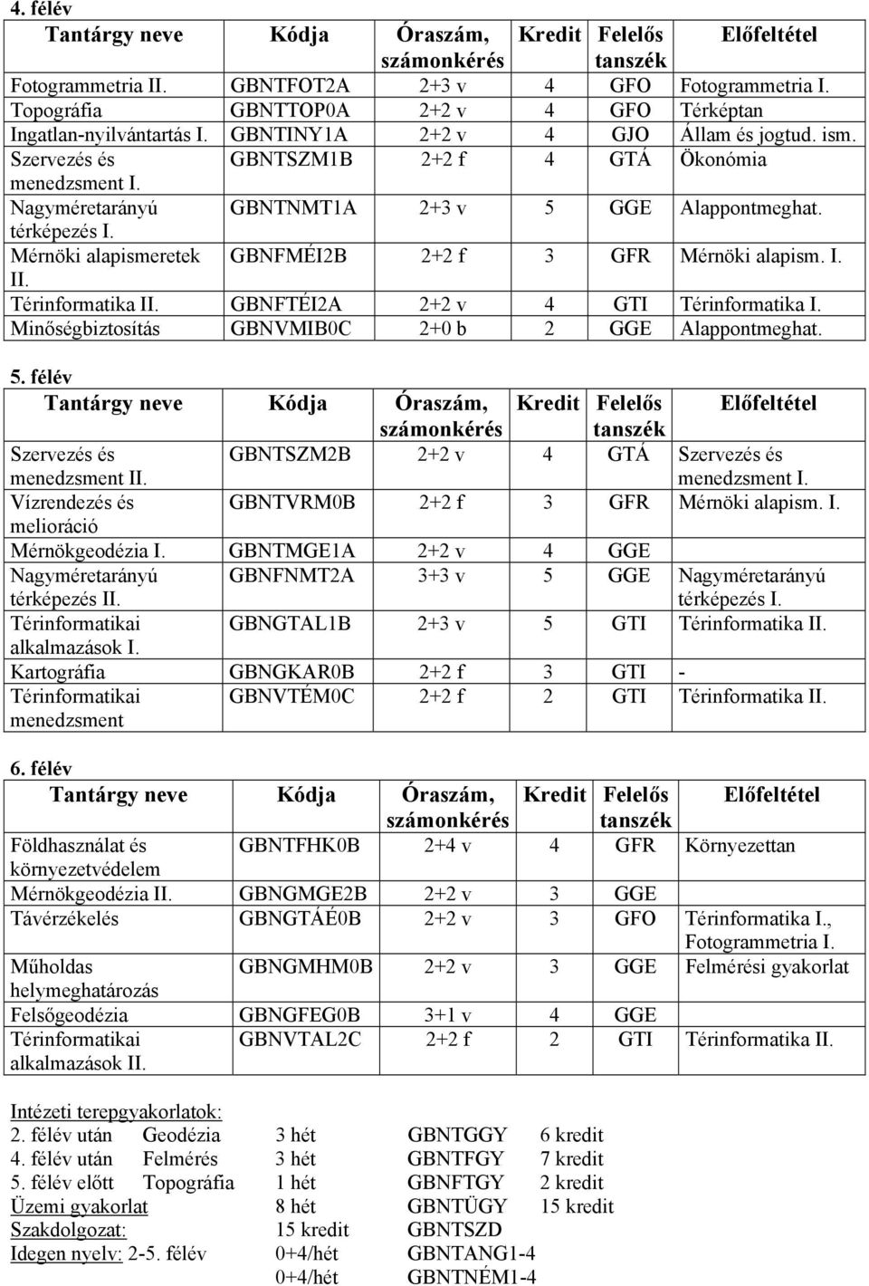 GBNFTÉI2A 2+2 v 4 GTI Térinformatika I. Minőségbiztosítás GBNVMIB0C 2+0 b 2 GGE Alappontmeghat. 5. félév menedzsment II. GBNTSZM2B 2+2 v 4 GTÁ Vízrendezés és GBNTVRM0B 2+2 f 3 GFR Mérnöki alapism. I. melioráció Mérnökgeodézia I.