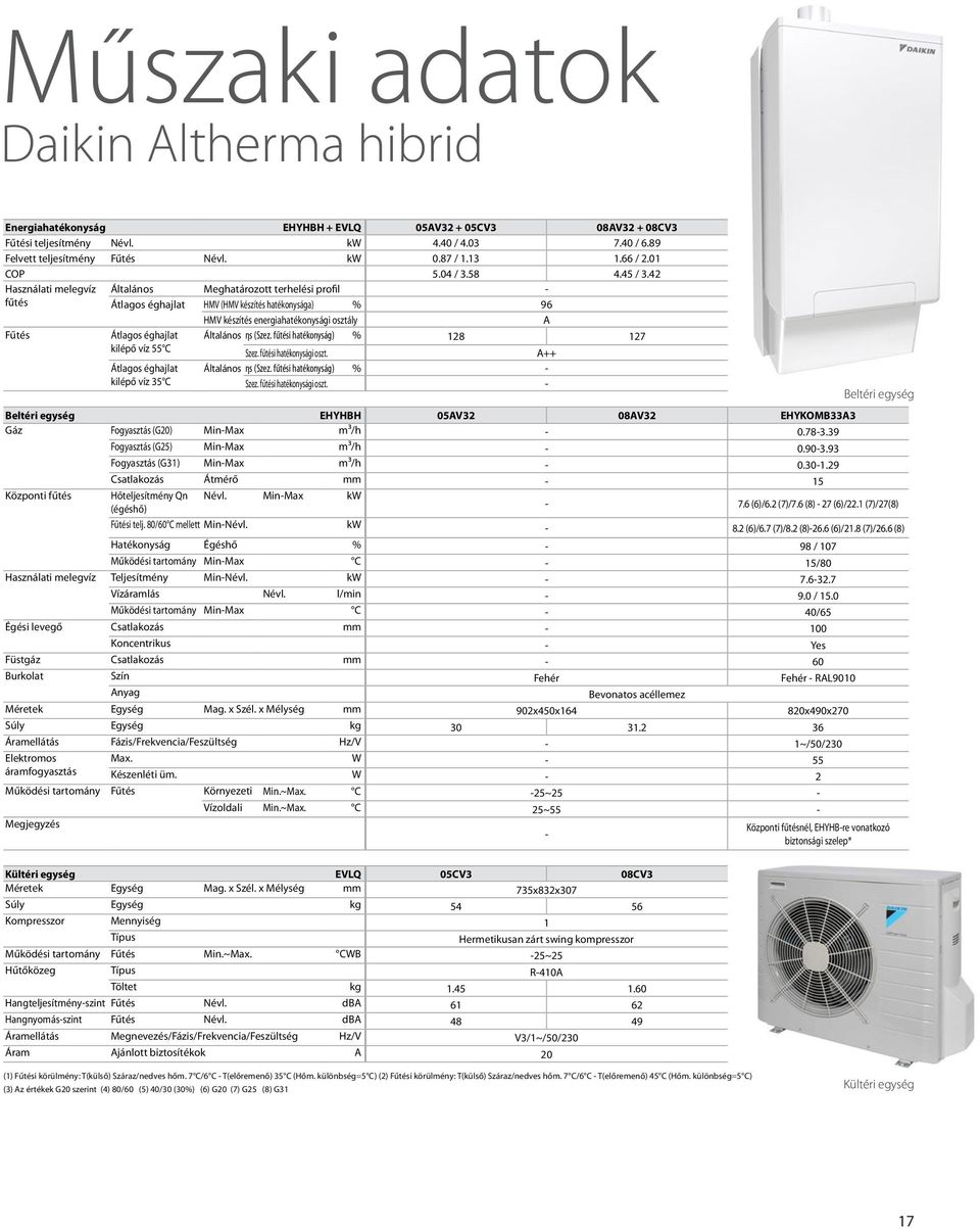 42 Használati melegvíz Általános Meghatározott terhelési profil - fűtés Átlagos éghajlat HMV (HMV készítés hatékonysága) % 96 HMV készítés energiahatékonysági osztály A Fűtés Átlagos éghajlat