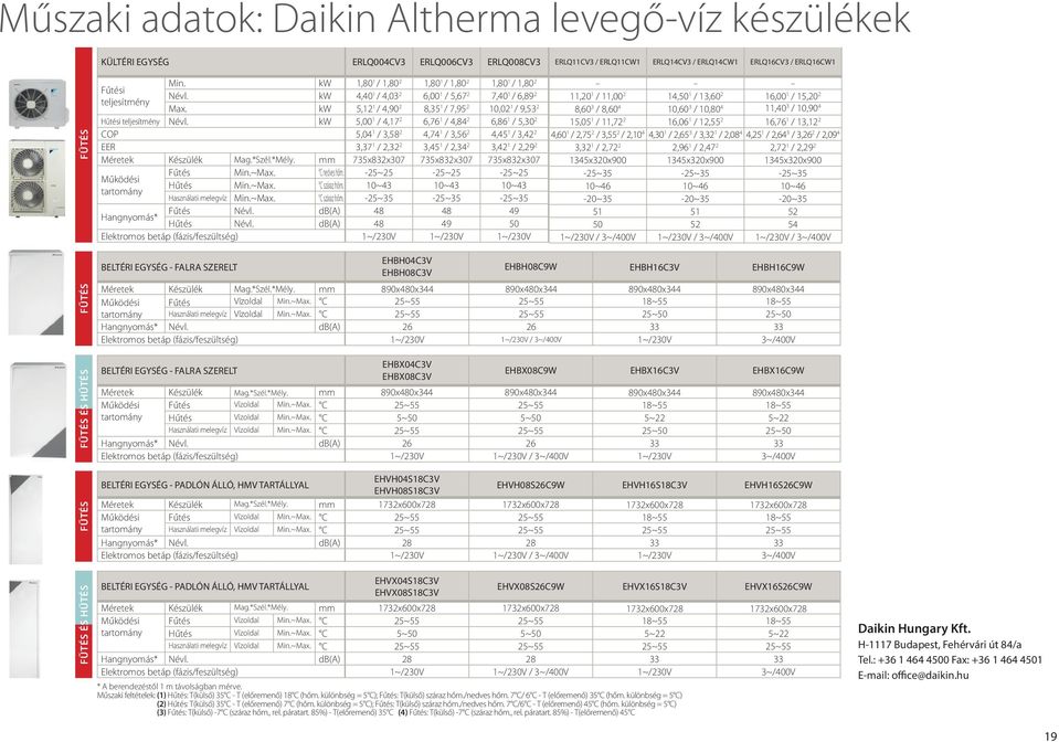 kw 5,12 1 / 4,90 2 8,35 1 / 7,95 2 10,02 1 / 9,53 2 Hűtési teljesítmény Névl.