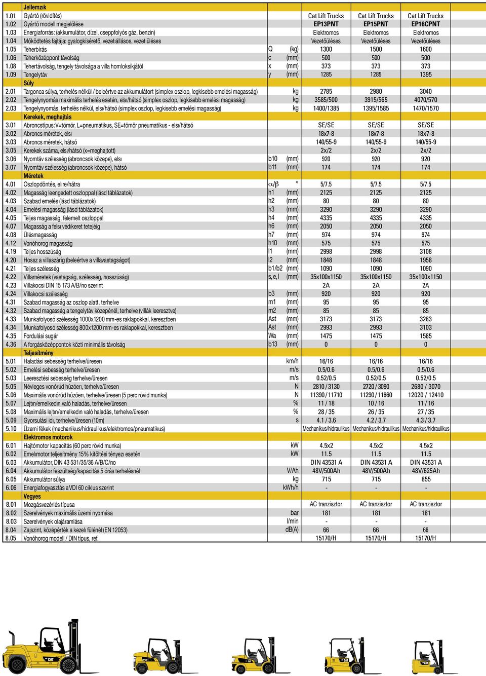 1500 Elektromos Vezetőüléses 1600 1.06 Teherközéppont távolság c (mm) 500 500 500 1.08 Tehertávolság, tengely távolsága a villa homloksíkjától (mm) 373 373 373 1.