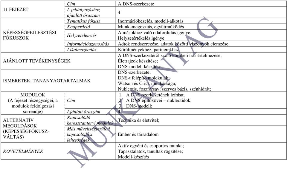 értelmezése; Életrajzok készítése; DNS-modell készítése; DNS-szerkezete; DNS-t felépítő molekulák; Watson és Crick munkássága; Nukleotis, foszforsav, szerves bázis, szénhidrát; Ajánlott óraszám 1.