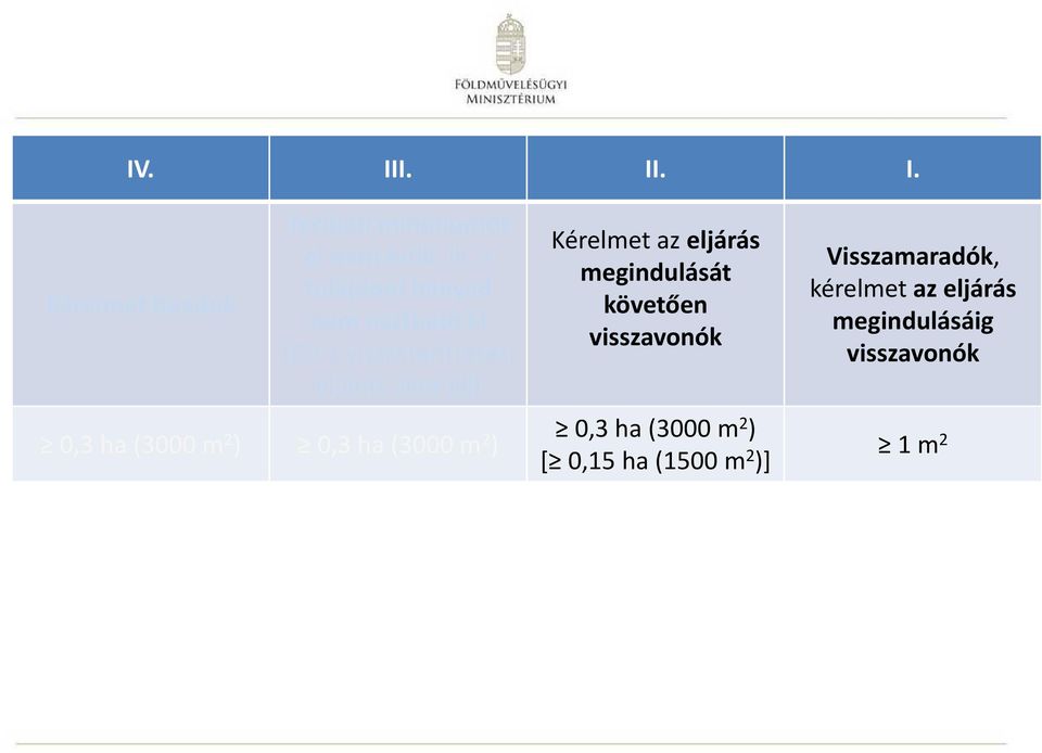 (3000 m 2 ) 0,3 ha (3000 m 2 ) Kérelmet az eljárás megindulását követően visszavonók