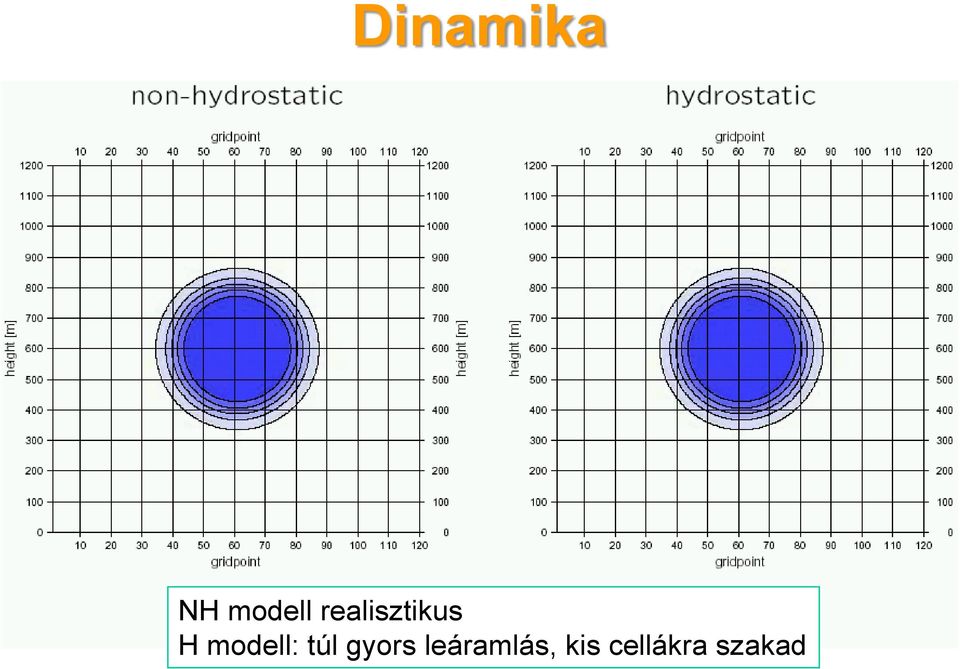 modell: túl gyors