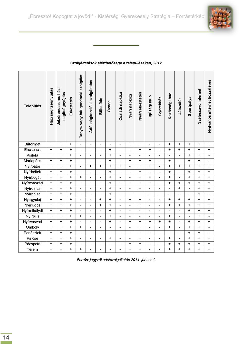 étkeztetés Ifjúsági klub Gyerekház Közösségi ház Játszótér Sportpálya Szélessávú internet Nyilvános internet hozzáférés Bátorliget + + + - - - - - + + - - + + + + + Encsencs + + + - - - + - - + + - +