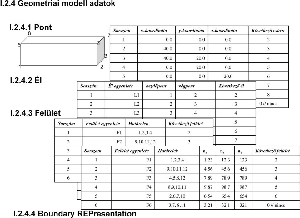 egyenlete Határélek L4 Következő 4 felület 1 5 1 5 F1 L5 1,2,3,4 1 2 5 6 2 6 F2 L6 9,10,11,12 2 3 6 7 3 Sorszám 7 Felület F3 egyenlete L74,5,8,12 Határélek 3 4 7 n x n x 2 n x Következő felület 4 8 1