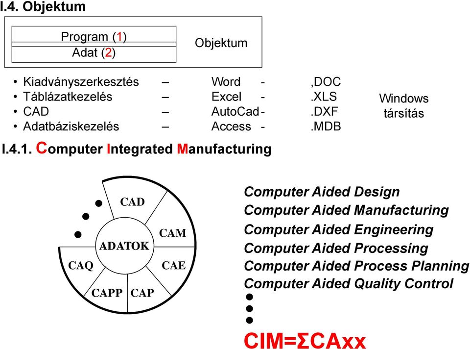 Computer Integrated Manufacturing Windows társítás CAD ADATOK CAQ CAPP CAP CAM CAE Computer Aided
