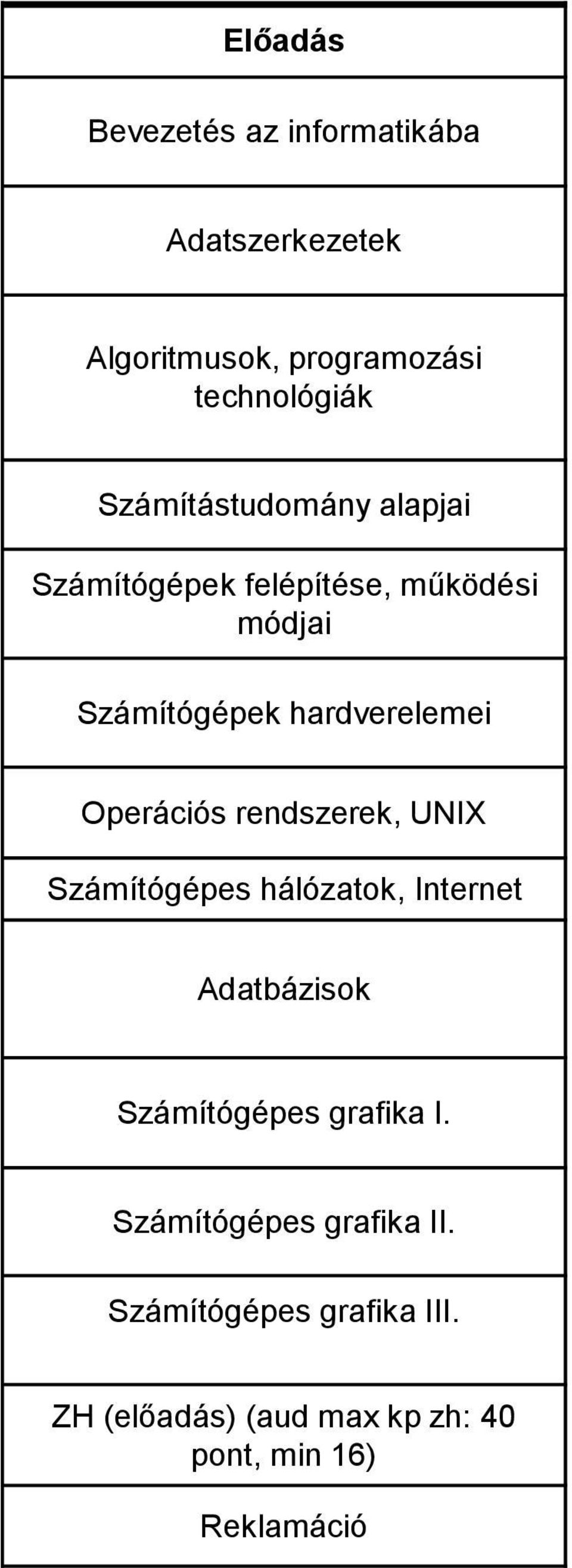 Operációs rendszerek, UNIX Számítógépes hálózatok, Internet Adatbázisok Számítógépes grafika I.