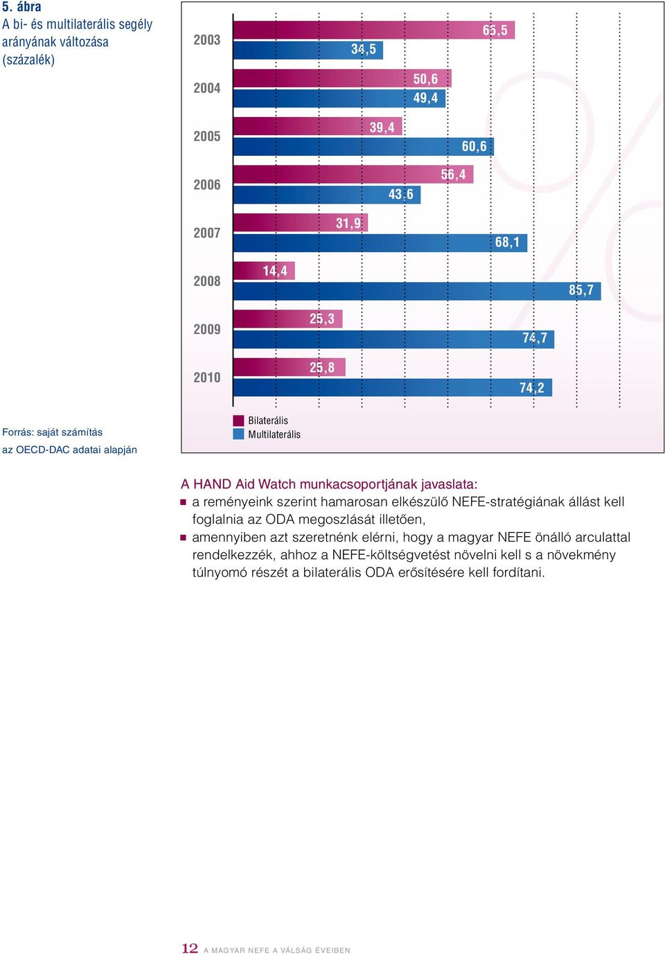 szerint hamarosan elkészülô NEFE-stratégiának állást kell foglalnia az ODA megoszlását illetôen, amennyiben azt szeretnénk elérni, hogy a magyar NEFE önálló