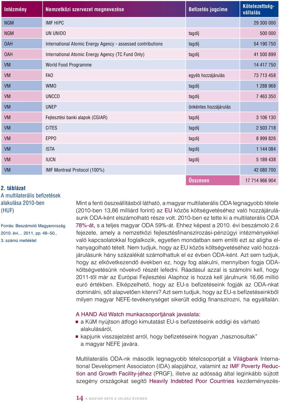 tagdíj 7 463 350 VM UNEP önkéntes hozzájárulás VM Fejlesztési banki alapok (CGIAR) tagdíj 3 106 130 VM CITES tagdíj 2 503 718 VM EPPO tagdíj 8 999 826 VM ISTA tagdíj 1 144 084 VM IUCN tagdíj 5 189