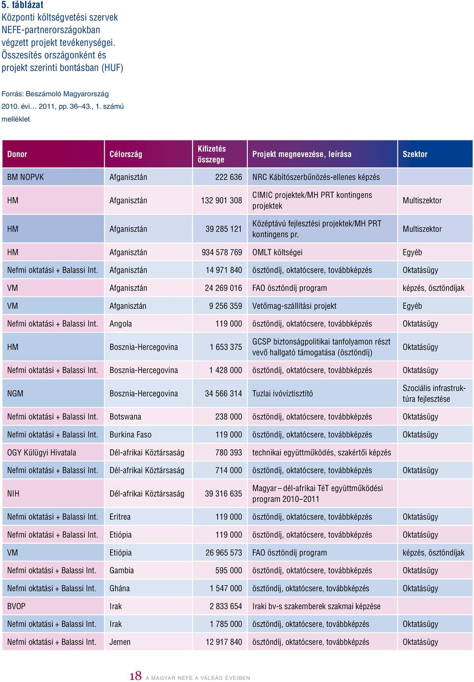 számú melléklet Donor Célország Kifizetés összege Projekt megnevezése, leírása Szektor BM NOPVK Afganisztán 222 636 NRC Kábítószerbûnözés-ellenes képzés HM Afganisztán 132 901 308 HM Afganisztán 39