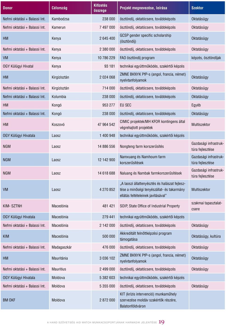 Kenya 2 380 000 ösztöndíj, oktatócsere, továbbképzés Oktatásügy VM Kenya 10 786 229 FAO ösztöndíj program képzés, ösztöndíjak OGY Külügyi Hivatal Kenya 93 181 technikai együttmûködés, szakértôi