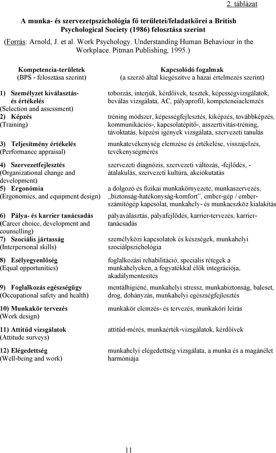 ) Kompetencia-területek (BPS - felosztása szerint) 1) Személyzet kiválasztásés értékelés (Selection and assessment) 2) Képzés (Training) 3) Teljesítmény értékelés (Performance appraisal) 4)