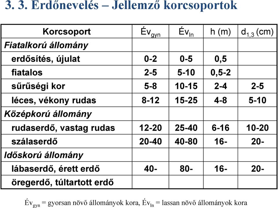 állomány rudaserdő, vastag rudas 12-20 25-40 6-16 10-20 szálaserdő 20-40 40-80 16-20- Időskorú állomány lábaserdő,