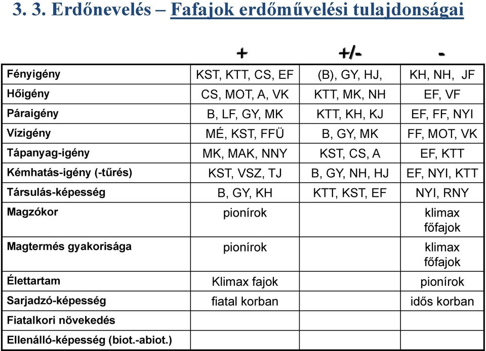 (-tűrés) KST, VSZ, TJ B, GY, NH, HJ EF, NYI, KTT Társulás-képesség B, GY, KH KTT, KST, EF NYI, RNY Magzókor pionírok klimax főfajok Magtermés gyakorisága