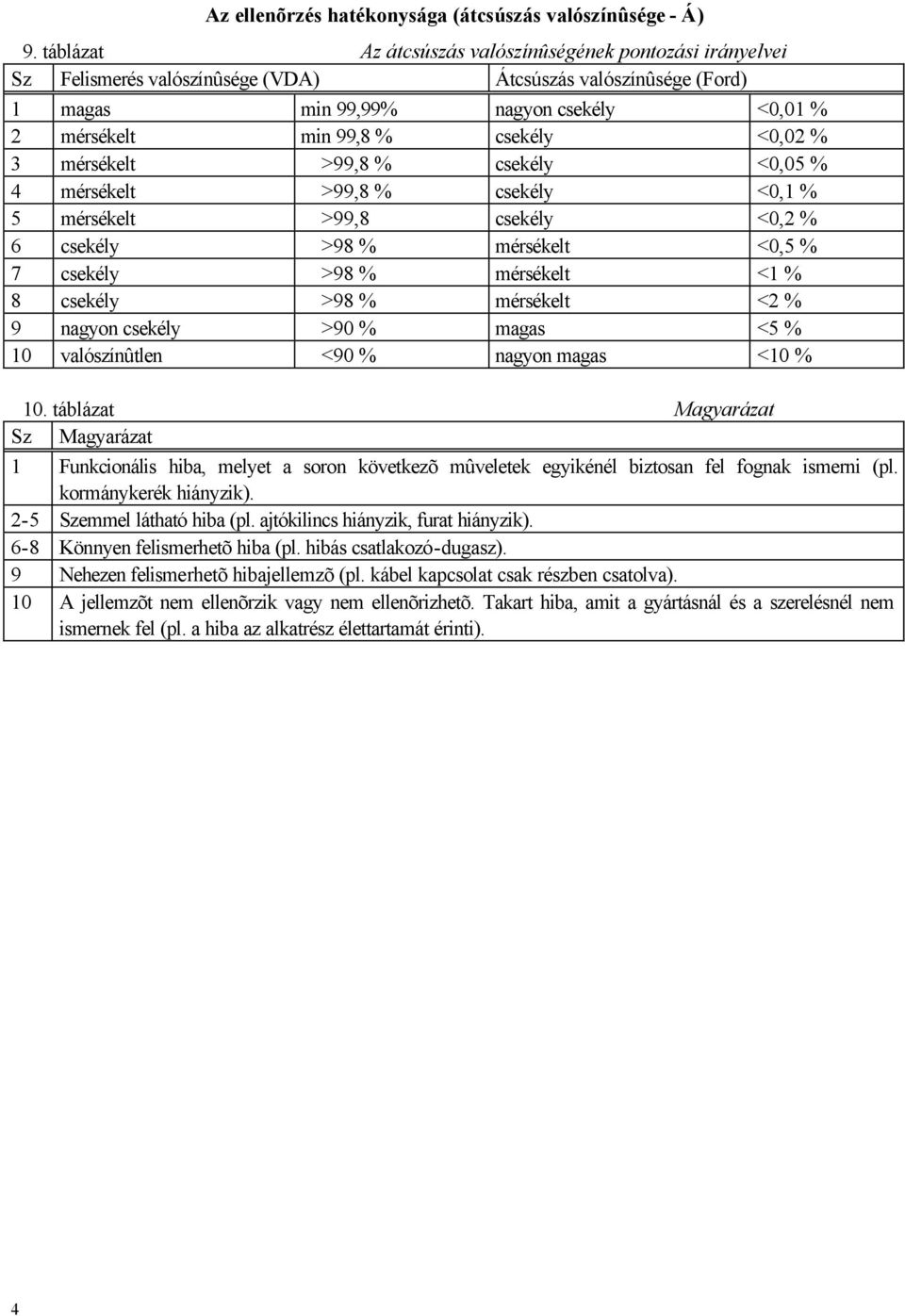 <0,02 % 3 mérsékelt >99,8 % csekély <0,05 % 4 mérsékelt >99,8 % csekély <0,1 % 5 mérsékelt >99,8 csekély <0,2 % 6 csekély >98 % mérsékelt <0,5 % 7 csekély >98 % mérsékelt <1 % 8 csekély >98 %