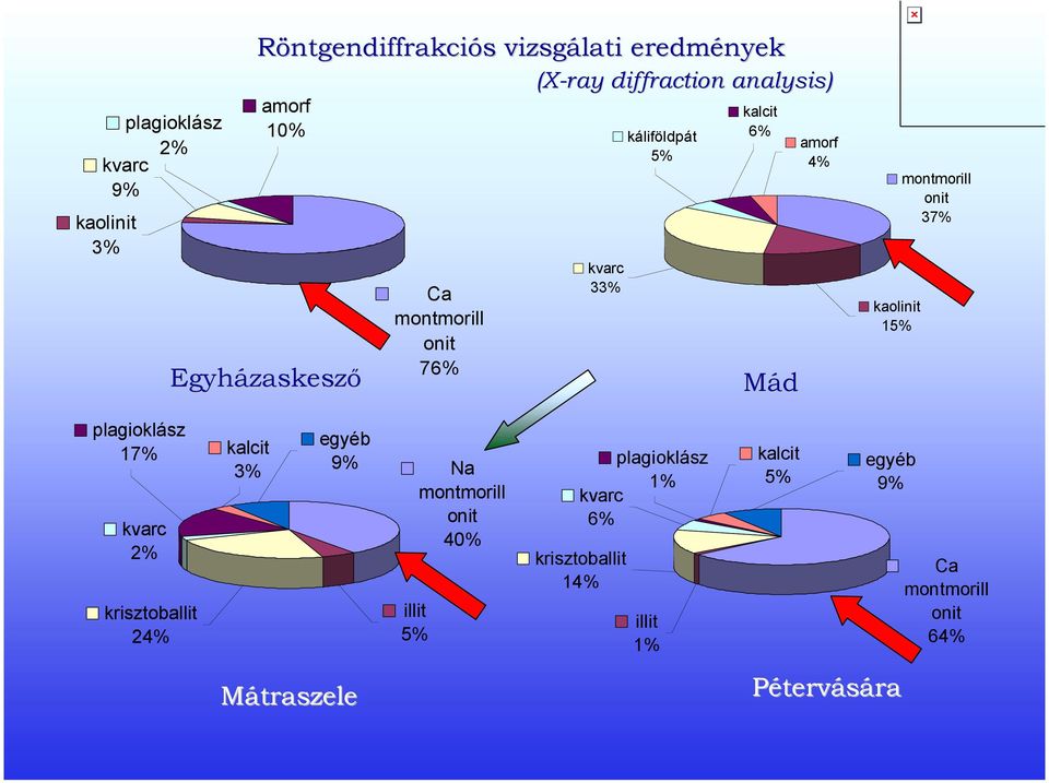 kalcit 3% Na montmorill onit 40% krisztoballit 24% plagioklász 17% kvarc 2% illit 5% Mátraszele Mátraszele egyéb 9% kalcit 5% Ca