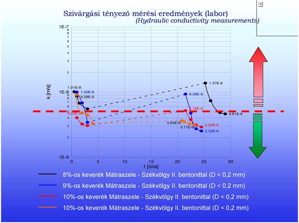 61E-9 2 1E-9 0 5 10 15 20 25 30 t [óra] 8%-os keverék Mátraszele - Székvölgy II.