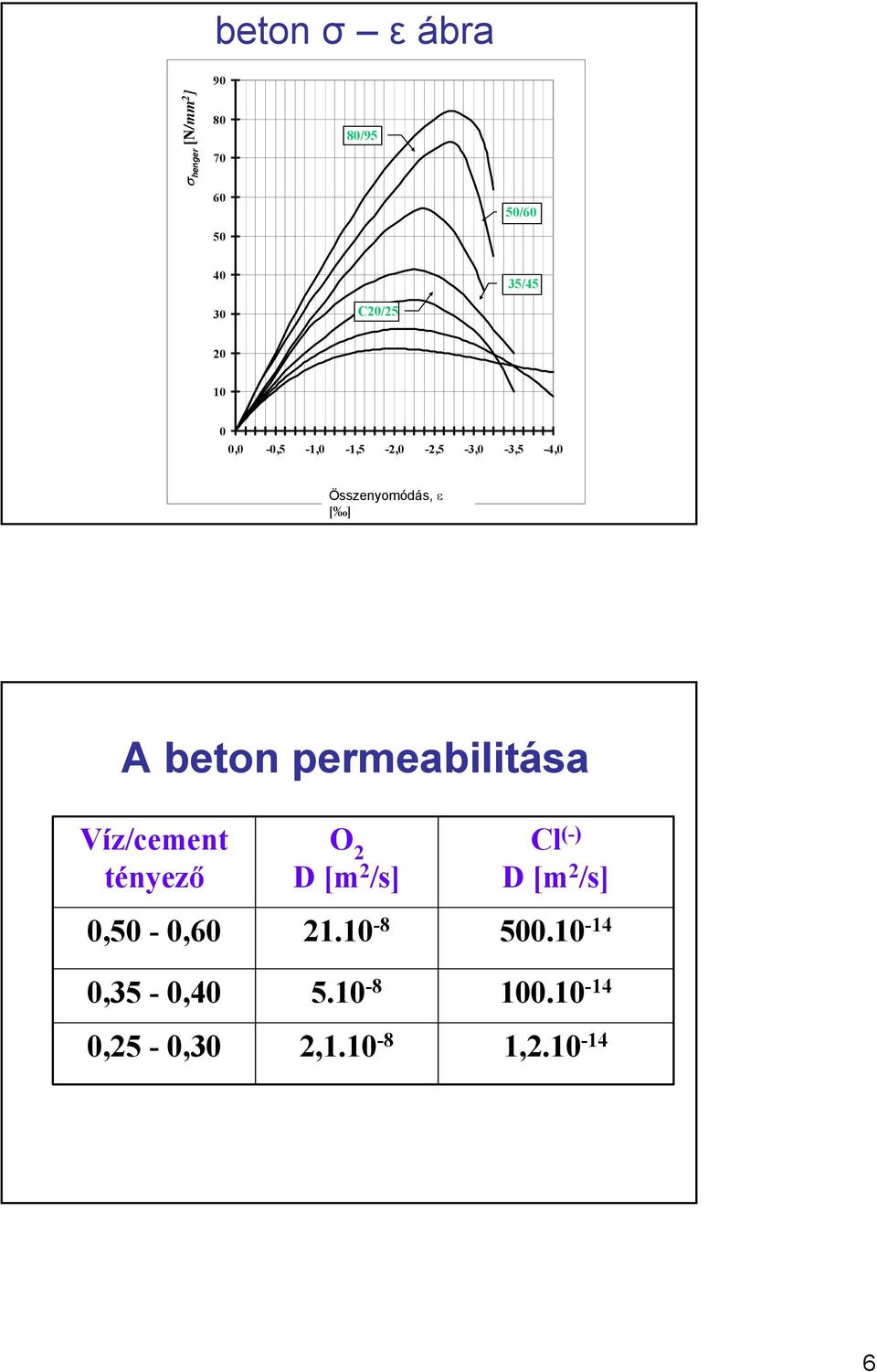 beton permeabilitása Víz/cement tényező 0,50-0,60 0,35-0,40 0,25-0,30 O 2 D