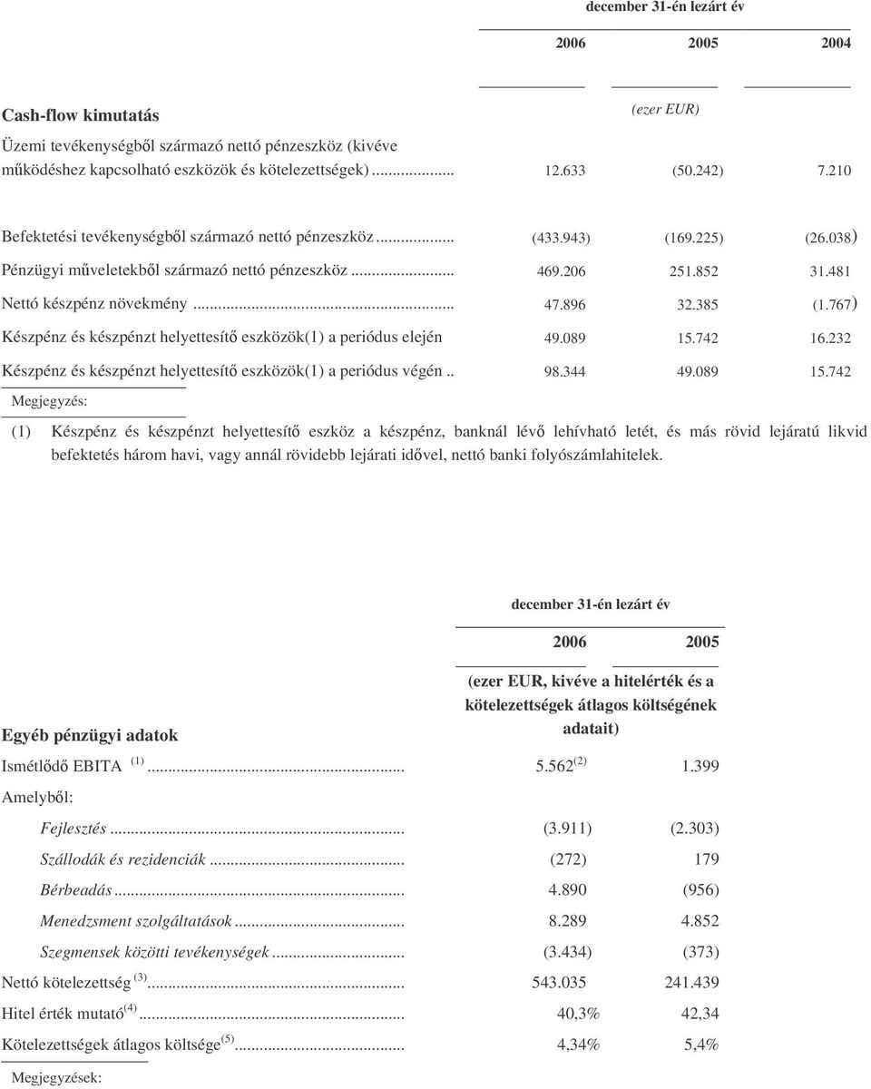 385 (1.767) Készpénz és készpénzt helyettesít eszközök(1) a periódus elején 49.089 15.