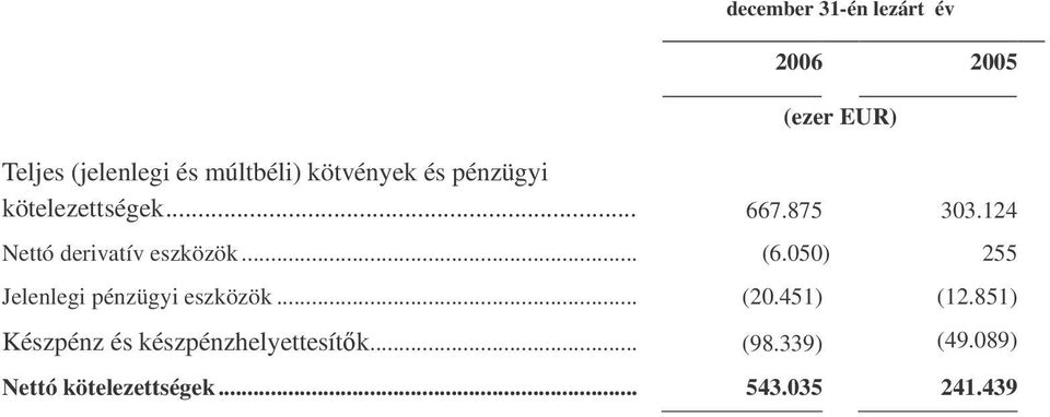 124 Nettó derivatív eszközök... (6.050) 255 Jelenlegi pénzügyi eszközök... (20.