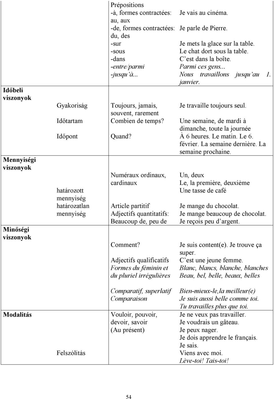 Gyakoriság Toujours, jamais, Je travaille toujours seul. souvent, rarement Időtartam Combien de temps? Une semaine, de mardi à dimanche, toute la journée Időpont Quand? À 6 heures. Le matin. Le 6.