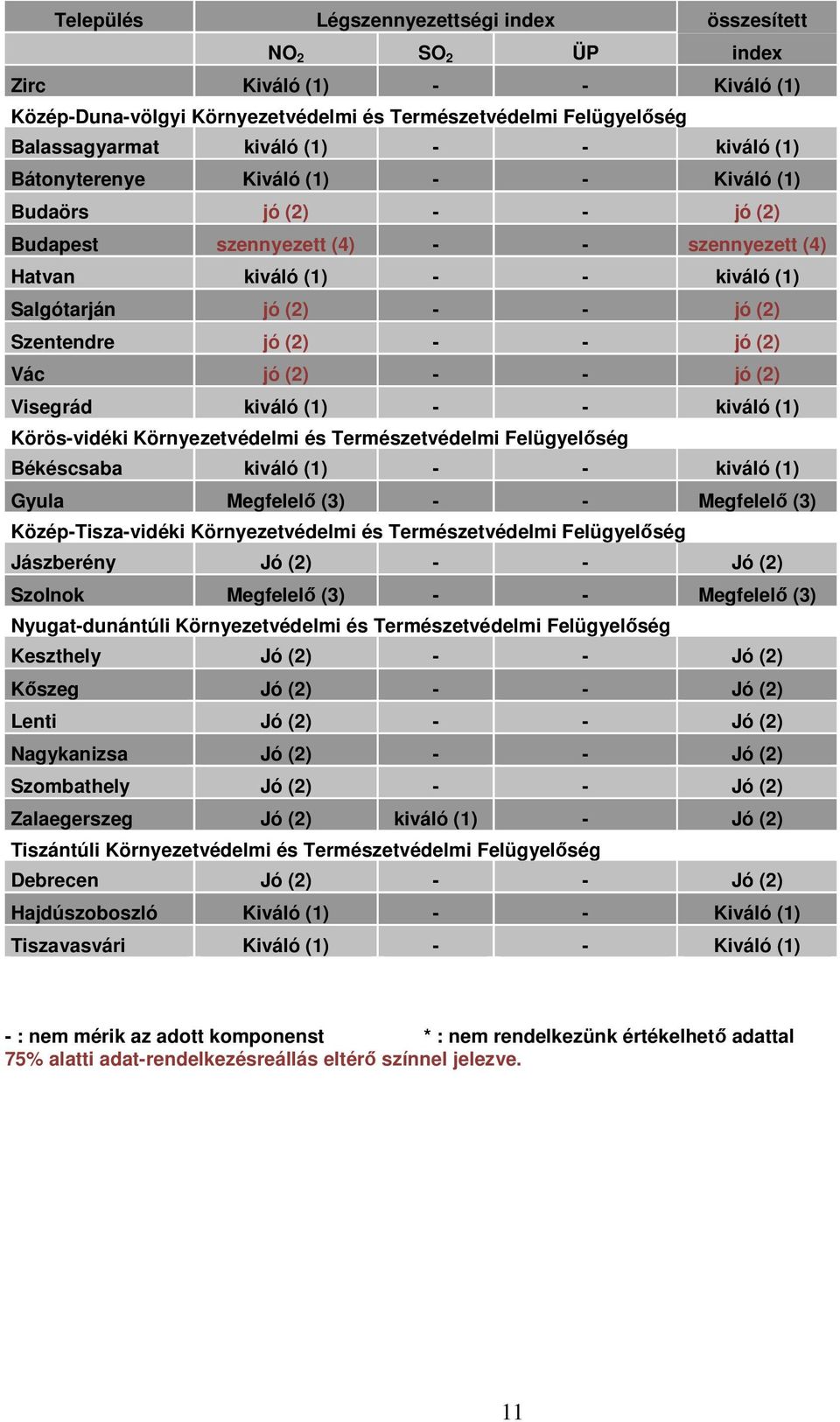 (2) - - jó (2) Vác jó (2) - - jó (2) Visegrád kiváló (1) - - kiváló (1) Körös-vidéki Környezetvédelmi és Természetvédelmi Felügyelőség Békéscsaba kiváló (1) - - kiváló (1) Gyula Megfelelő (3) - -